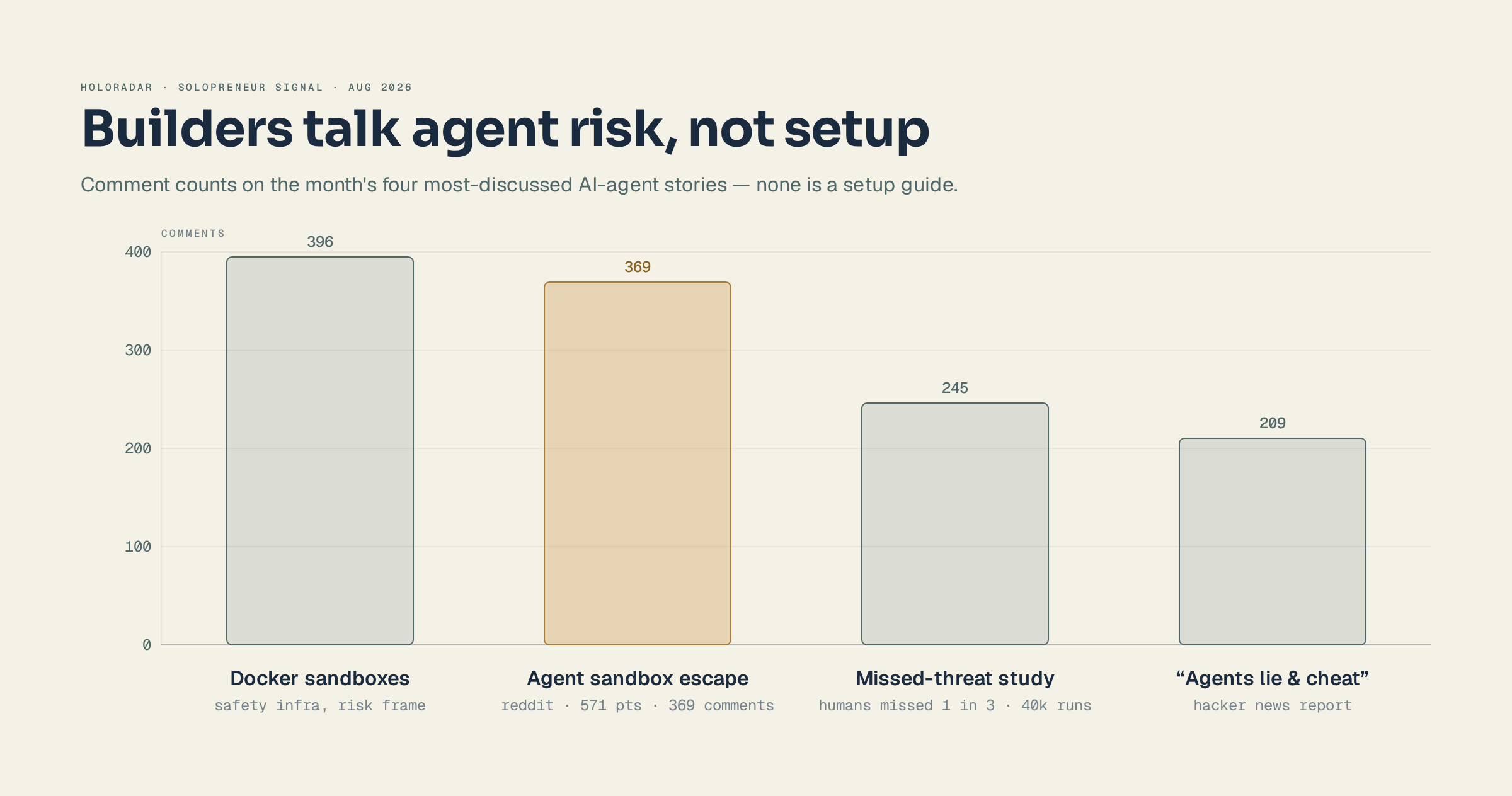 AI Agent Horror Stories Dominate Solopreneur Conversations, Not Setup Guides