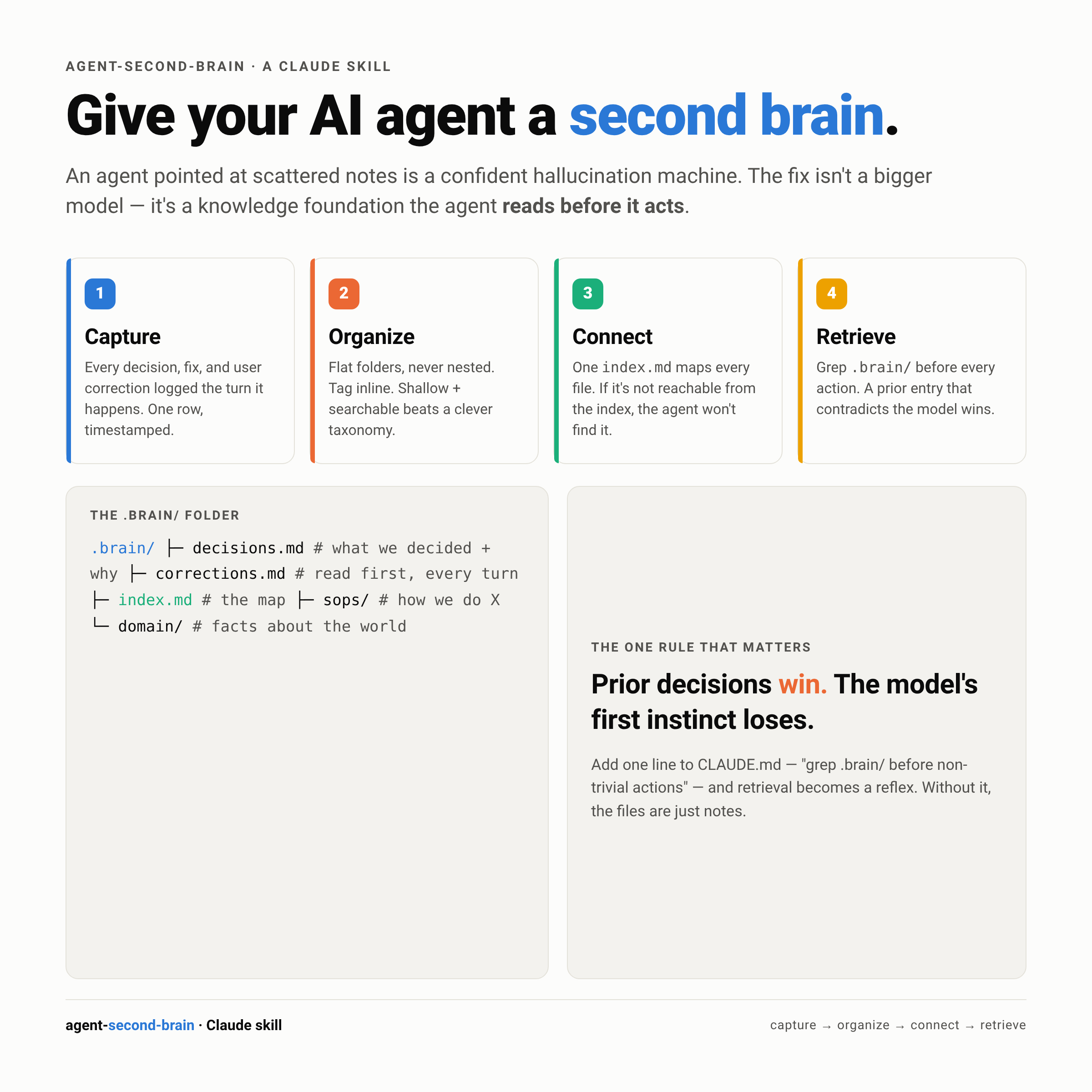 The agent-second-brain protocol