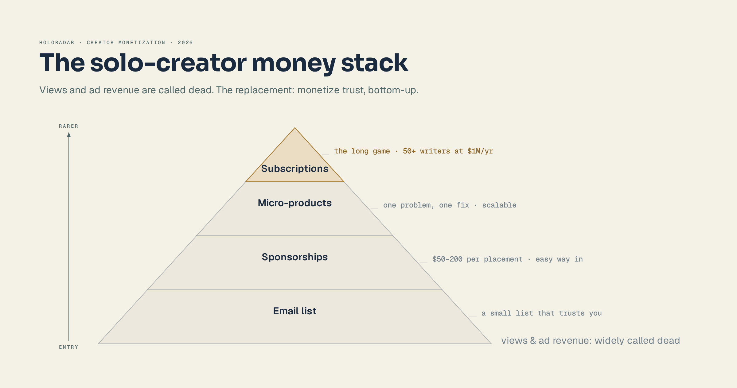 What Small Creators Actually Earn: Sponsorships vs Subscriptions in 2026